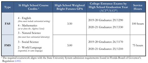 bright futures scholarship qualifications