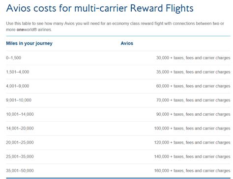 british airways reward flights