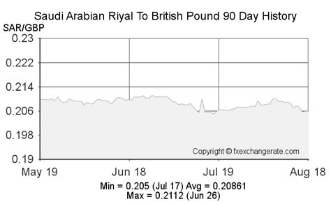 british pound to riyal