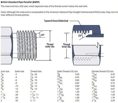 British Straight Pipe Thread Chart