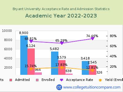 bryant university acceptance rate