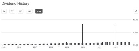 bst dividend history