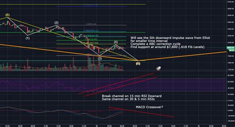 btcusdt tradingview