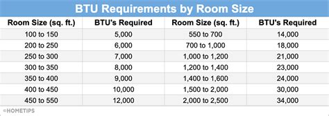 Btu To Room Size Chart