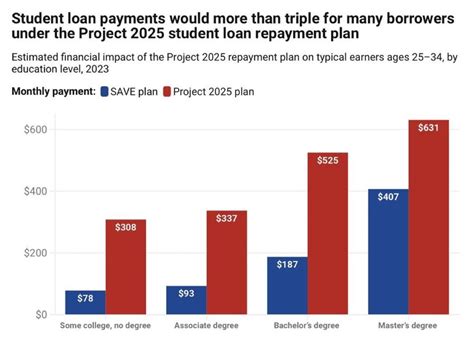 An infographic illustrating a pie chart designed for budgeting, clearly showing student loan payments as a significant allocated category.
