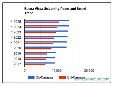 buena vista university cost