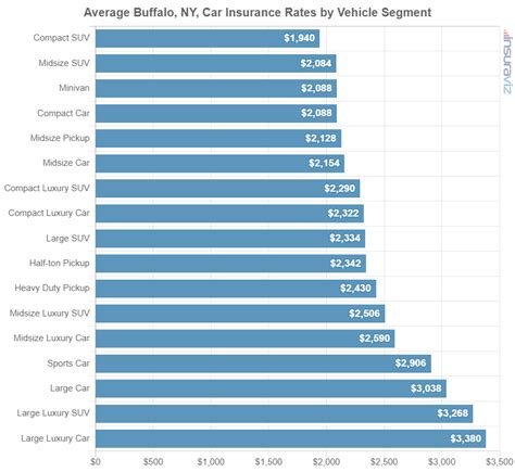 buffalo auto insurance