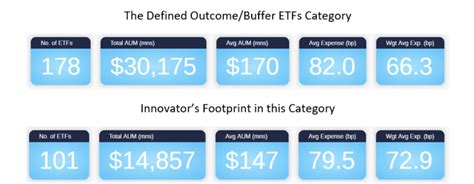 buffer etf fees