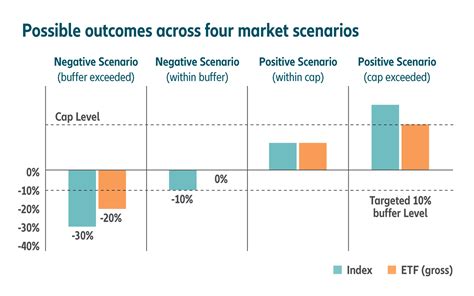 buffere etf 2-year outcome period