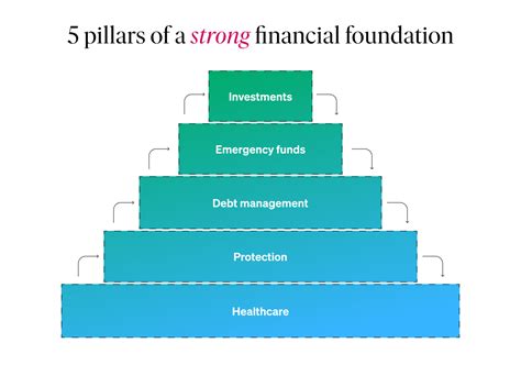 build your financial foundation Reader