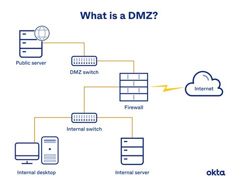 building dmzs for enterprise networks Doc