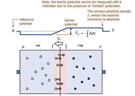 built in potential in pn junction diode