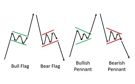 bull flag bear flag