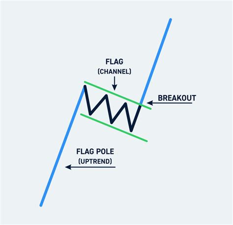 bull pattern