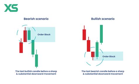 bullish order block