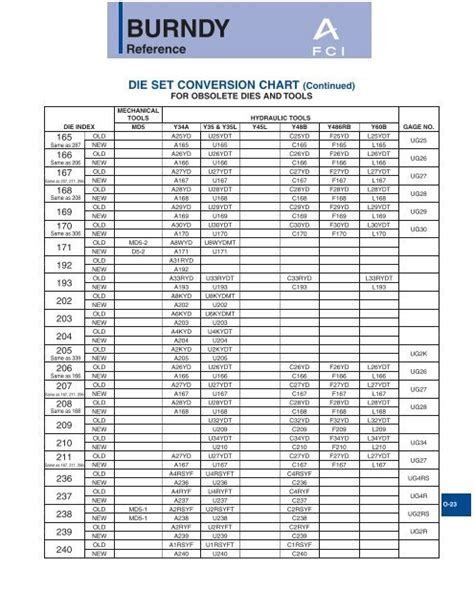 burndy die chart conversion homac Kindle Editon