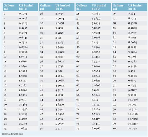bushel gallon conversion