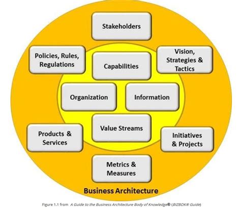 business architecture guide body of knowledge Reader