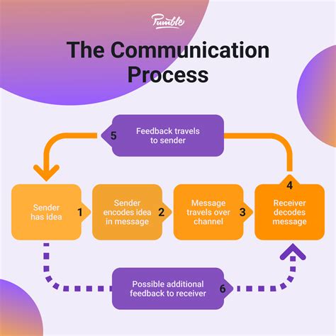 business communication process and product business communication process and product Reader