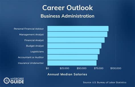business management and administration salary