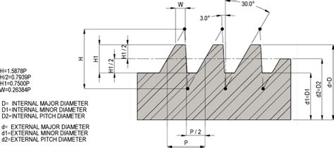 buttress thread angle