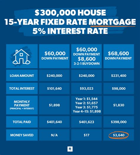 buying down interest rates