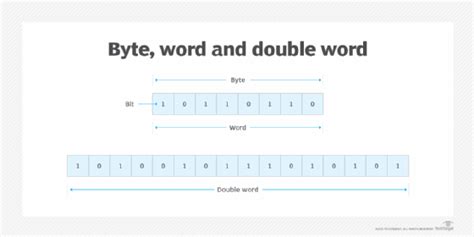 byte and word