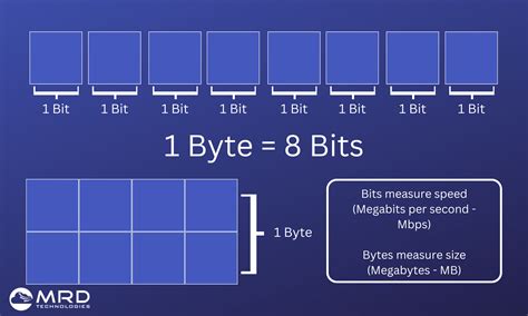 bytes a megas