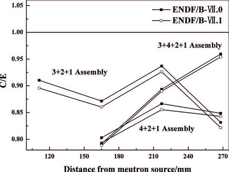 c e distribution