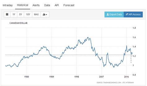 Cad To Usd Currency Chart