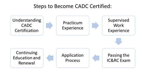 cadc certification study guide PDF