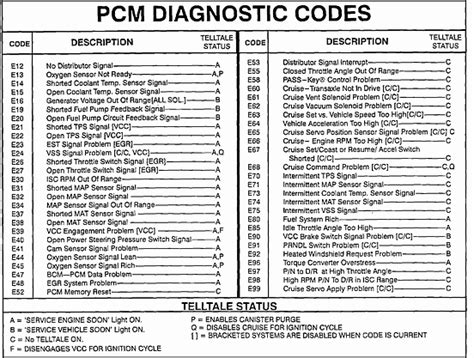 cadillac dtc codes pdf PDF