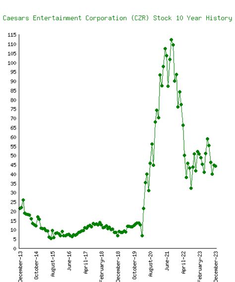 caesars entertainment corporation stock