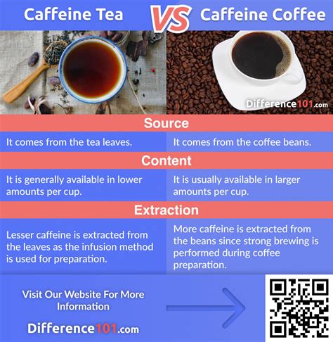 caffeine difference between coffee and tea