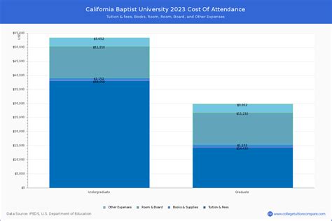 cal baptist cost