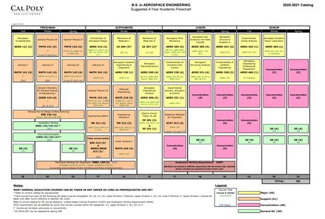 cal poly flowcharts