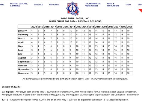 Cal Ripken Age Chart