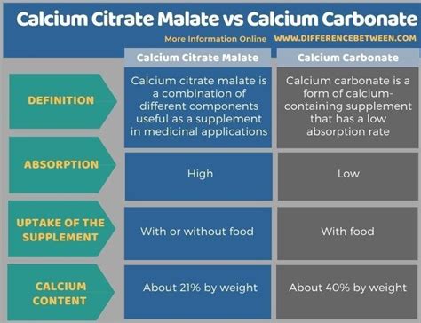 calcium citrate vs carbonate side effects