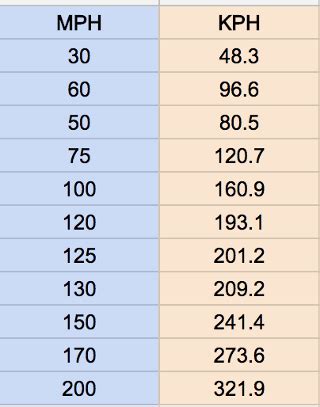 calculate kph to mph