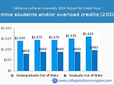 california lutheran tuition