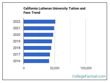 california lutheran university tuition fees