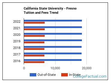 california state fresno tuition