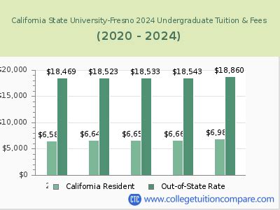 california state university fresno tuition fees