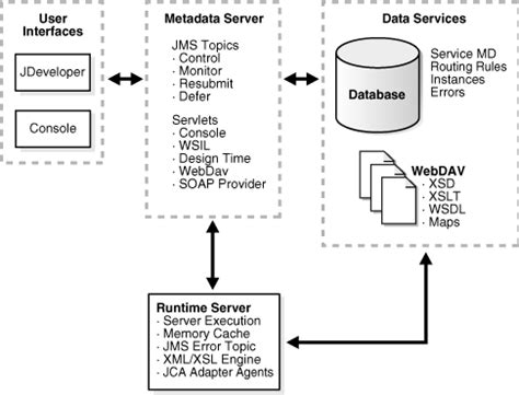 calling an external service from oracle esb Epub