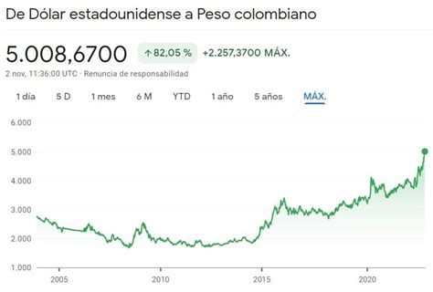 cambio dólar a peso colombiano