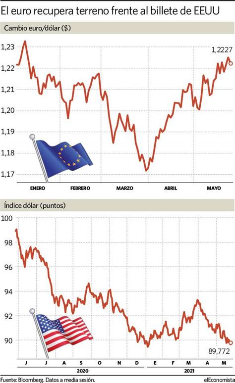 cambio euro dollar