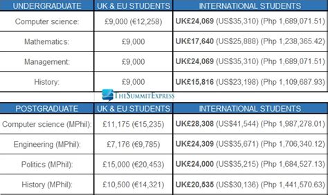 cambridge tuition fees for international students