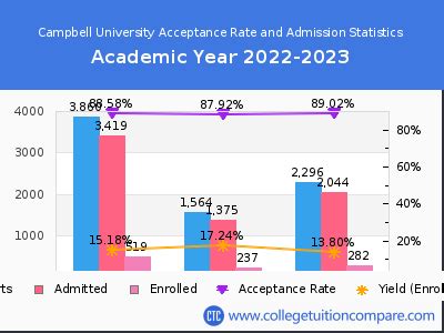 campbell acceptance rate