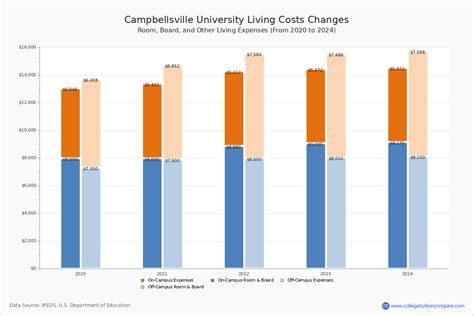 campbellsville university tuition fees