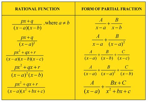 can i integrate by parts with a rational